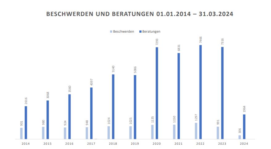 Statistiche